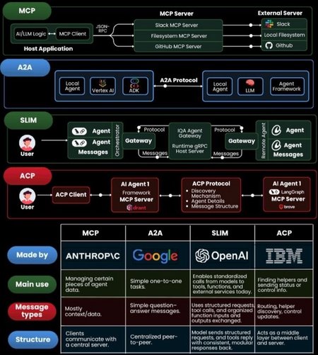 agent and tool integration protocols agent and tool integration protocols