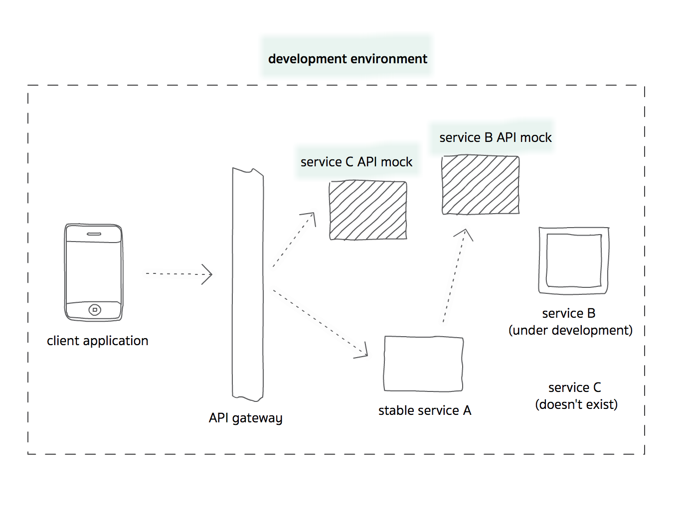 api mocking in development environments api mocking in development environments