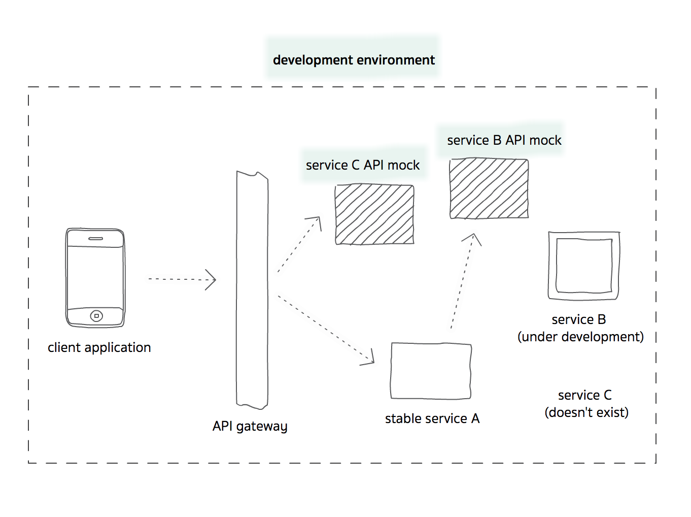 api mocking in development environments