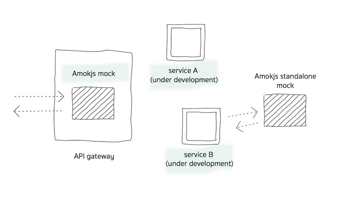 api mocking with nodejs and amokjs api mocking with nodejs and amokjs