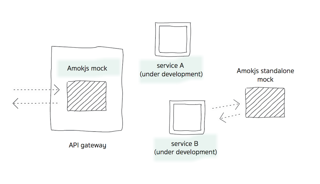 api mocking with nodejs and amokjs