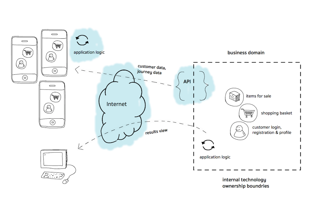 e-commerce after smartphone api first