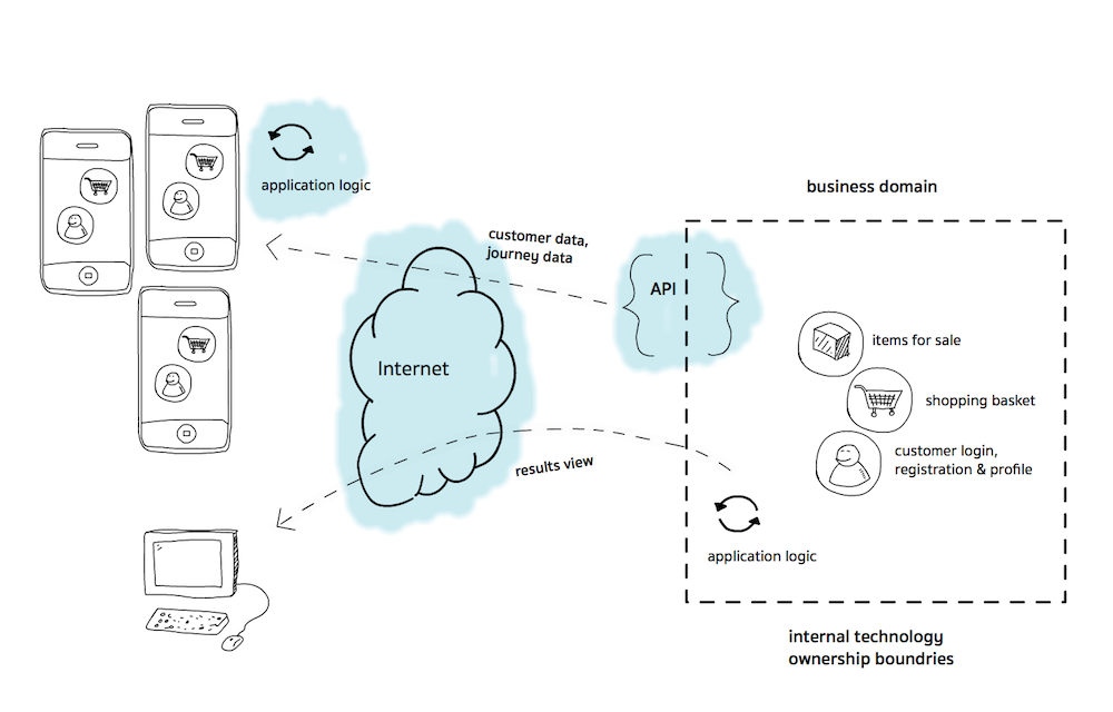 ecommerce after smartphone api first