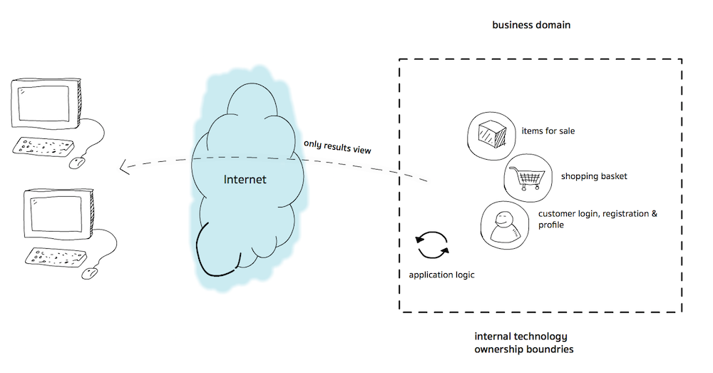 ecommerce before smartphone api first