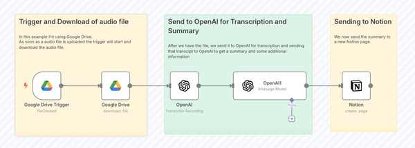 example n8n workflow automation