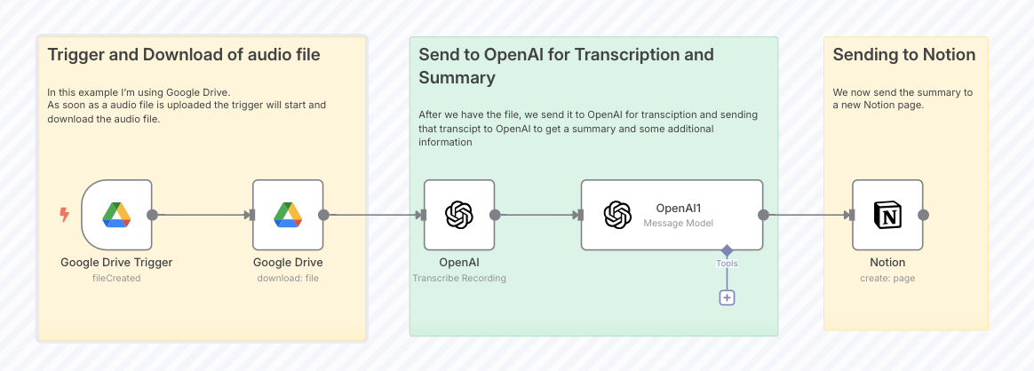 example n8n workflow automation example n8n workflow automation