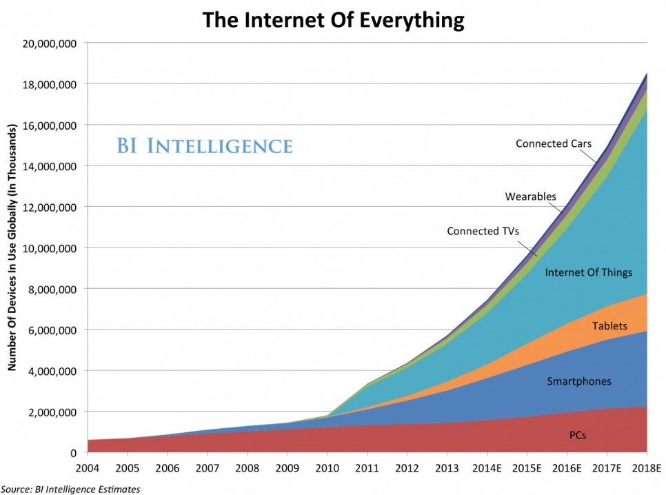 growth of api consuming devices in last 10 years